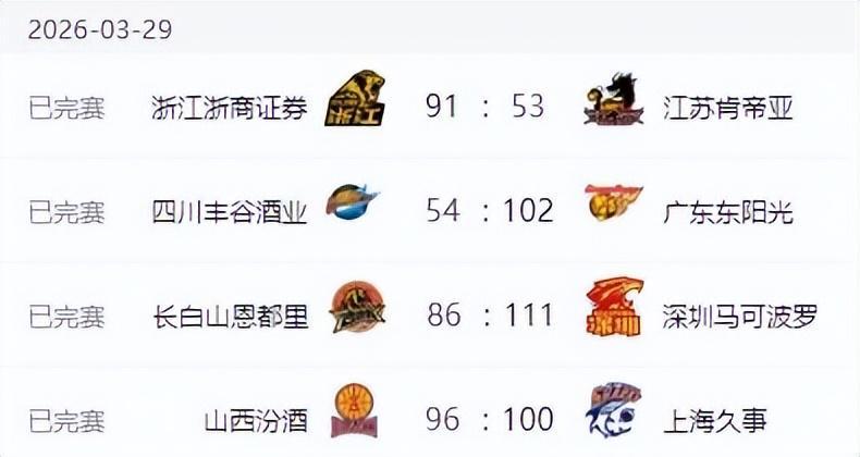 CBA最新排名!上海男篮一枝独秀,广东第四北京险胜 辽宁山东止败